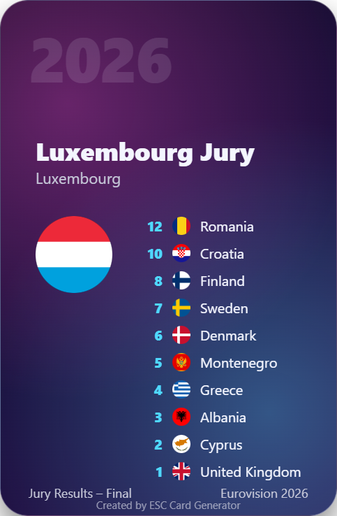 EscValues's tweet image. Here are the voting simulation points for ESC 2026 🔥
From ESC Yaarmi in collaboration with ESC Card Generator — Luxembourg Jury 🇱🇺
🔗 esccardgenerator.com

#ESC2026 #Eurovision #ESC #EurovisionSongContest #ESCYaarmi #Luxembourg #JuryVotes #EurovisionFans #ESCResults