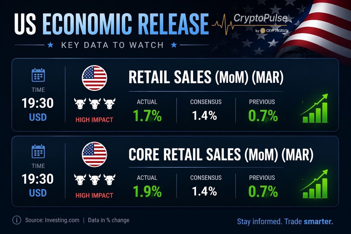 MarketPulse_CRU's tweet photo. Retail sales and core retail sales increased, signaling the Fed may hold or hike rates as economic strength remains resilient.
#RetailSales #CoreRetailSales #USD #Fed #InterestRates #EconomicData #Inflation #Macro #Forex #Trading #MarketNews #USDEconomy #FOMC #RateHike #BullishUSD