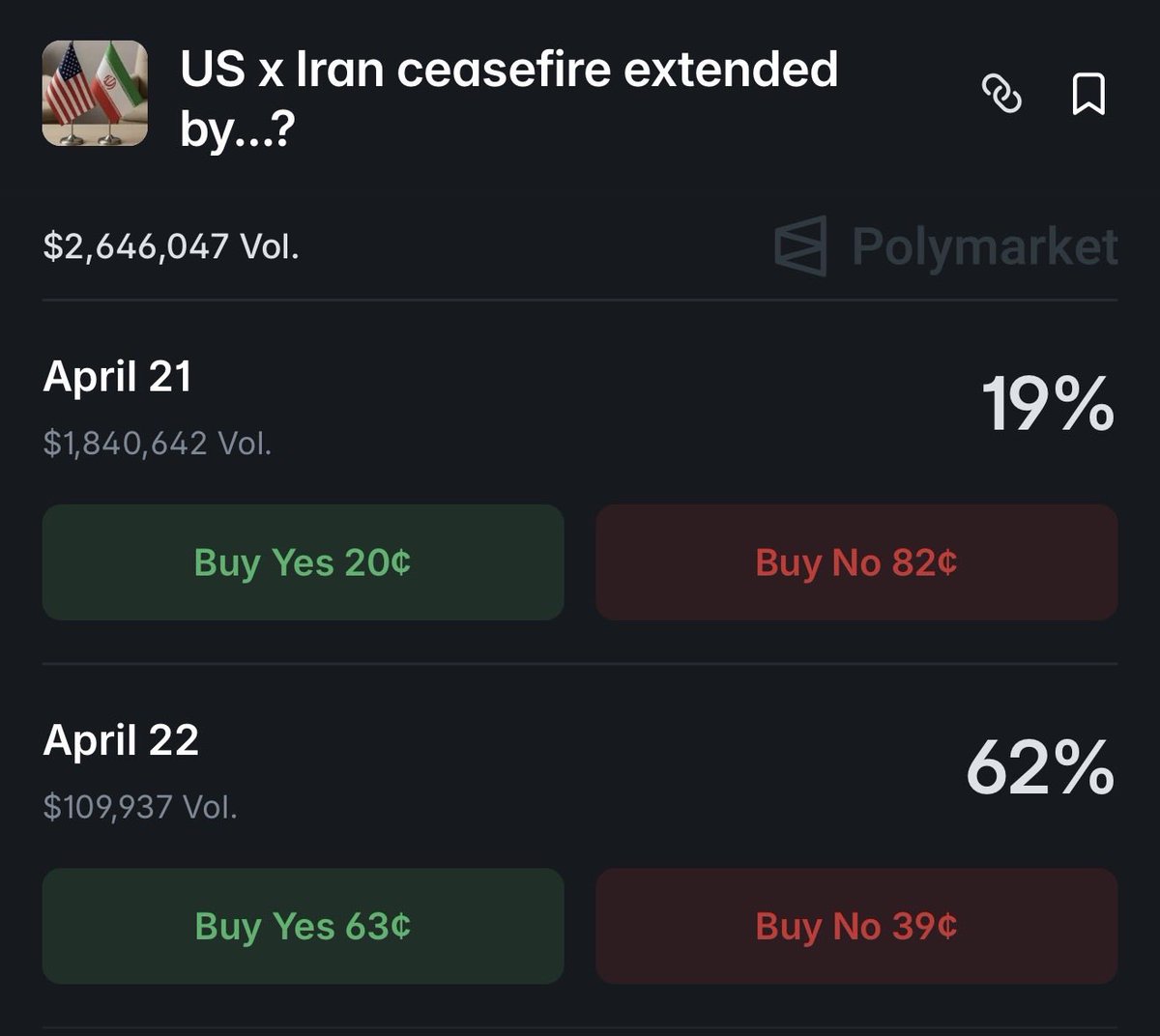 cryptorover's tweet image. 🚨 62% probability of a U.S.–Iran ceasefire extension by April 22