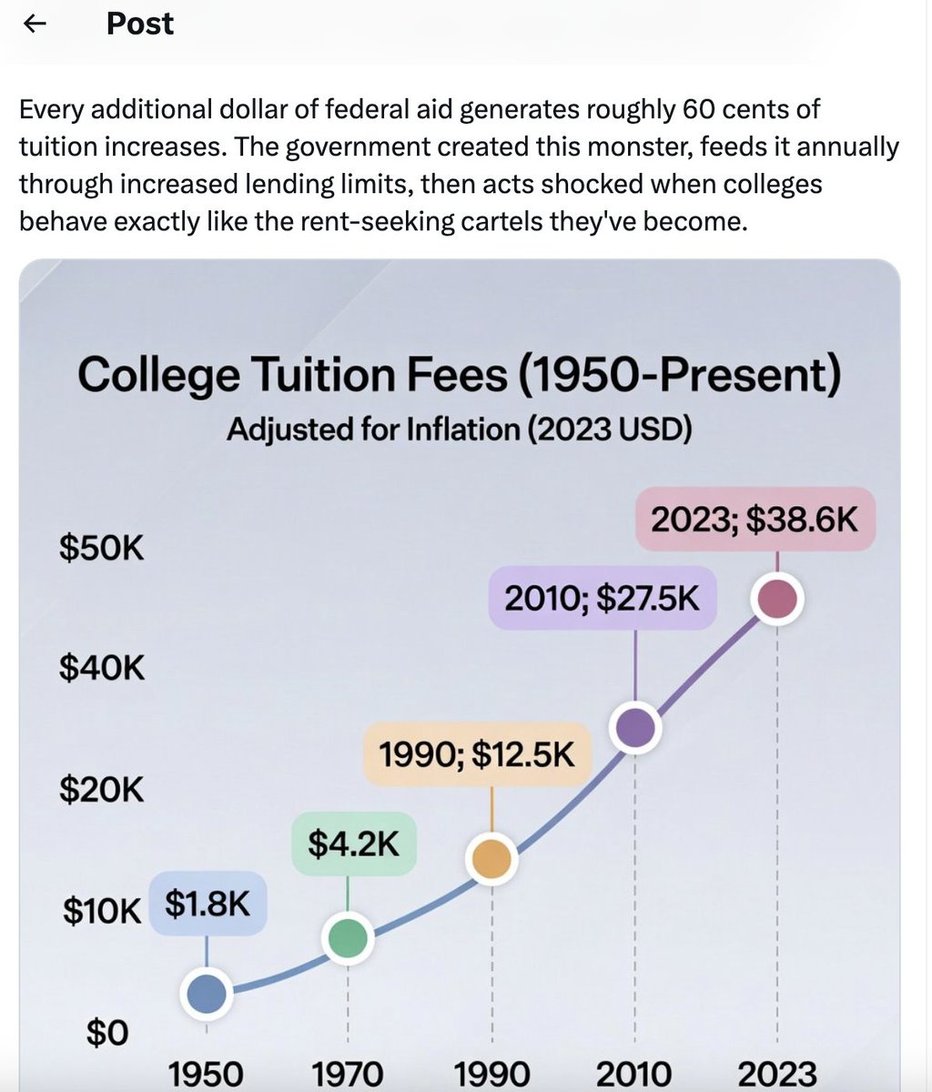 EduIndependence's tweet photo. Government subsidies drove up college tuition. Most people agree on that.
So why would vouchers and ESAs work differently for K-12?
Same structure. Third-party dollars flowing to private providers. Prices adjust to capture the funding. Regulations follow the money.

The exit from government education should not require a government check. Join the conversation and learn more: https://t.co/CVGIicqAb1