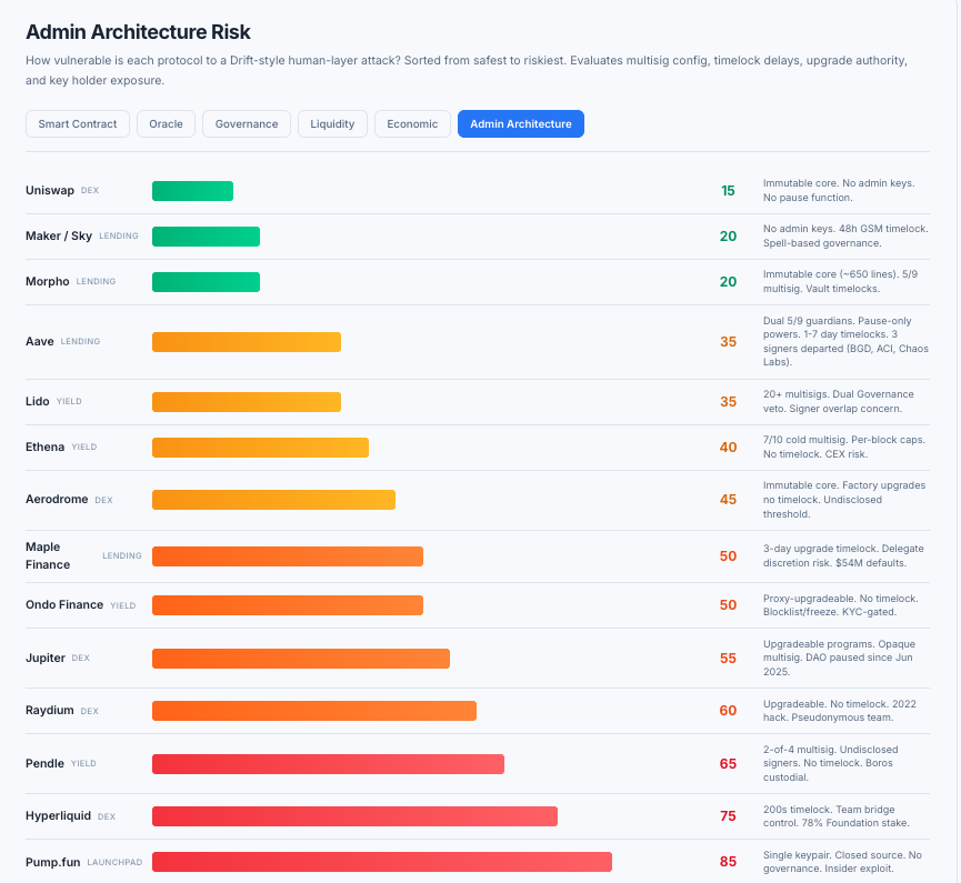 TokenIntel_'s tweet image. @KelpDAO's $292M exploit just became 2026's largest DeFi hack.

After the #Drift hack, we did our best to update our listed projects with comprehensive "Admin Architecture Risks"

We're working to do the same with #LayerZero DVN setups.

@Dune got us started, finding ~47% of