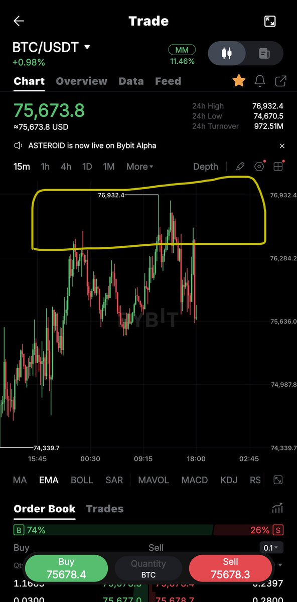 CryptoJawern_'s tweet image. 💸#Bitcoin💸 burada duvardan durmadan sekiyoruz. 76.000$ bölgesi ciddi direnç. Ama kırar geçerse short liqidasyonları ala ala hızlı yükselebilir.

#btc #btcusdt