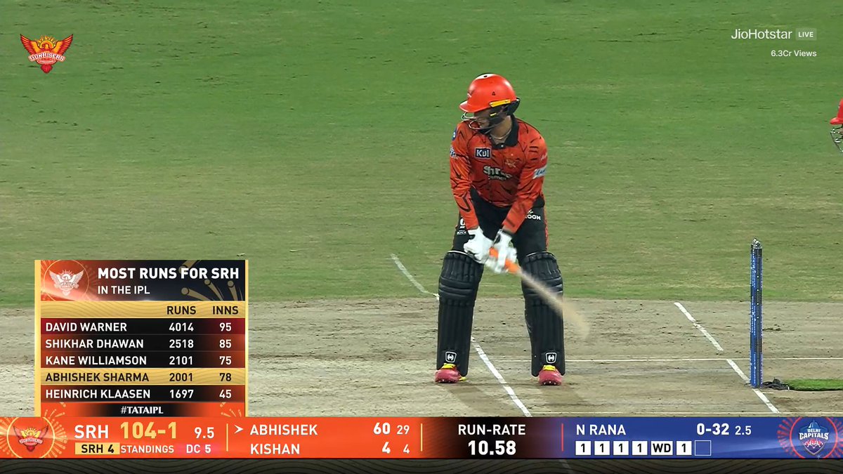 NovixGen's tweet photo. Abhishek Sharma completes 2000 runs for SRH 🧡
He is steadily shaping up to be a franchise great in the making.#LSGvsDC https://t.co/m1CaV5M5Up