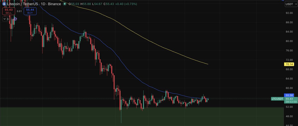 333blacksea's tweet image. Yep #litecoin is a stablecoin now. 

Just kidding.

But #LTC chart looks good right now

Bulls are bidding. Price is consolidating.

Price is staying above the accumulation zone I've plotted.

Market is baiting the impatient ones. 

One good push and we might see $LTC hit $70.