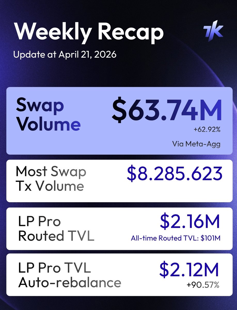 7k_ag_'s tweet photo. 💧💧💧 7K DeFi
水 Weekly Recap - April 21, 2026

📊 Swap Volume      $63.74M   (+62.92%)
🏆 Top Tx Volume    $8.29M
🚀 LP Pro Volume    $2.16M
⚖️ Auto-rebalance   $2.12M    (+90.57%)

All-time Routed TVL just crossed $101M.

Market is moving hard! https://t.co/s7Ka4XtEOv