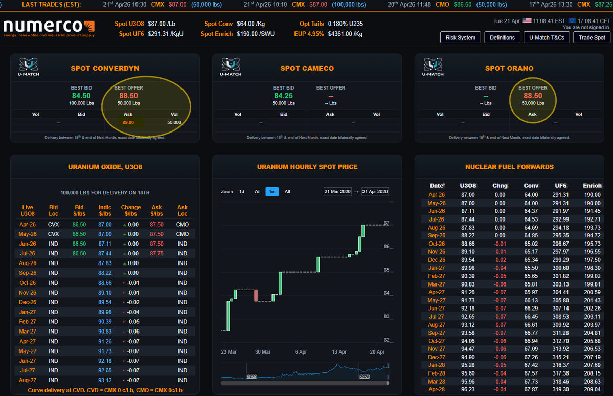 quakes99's tweet image. Meanwhile, #Nuclear fuel brokers @Numerco's real-time U-Match Spot #Uranium trading platform is indicating potential for an imminent rise in Spot #U3O8 price with Best offers now at $88.50 after 2 trades this morning of 150,000 lbs at $87.00⚛️🛢️☢️🛒🤠🐂 numerco.com/dashboard/