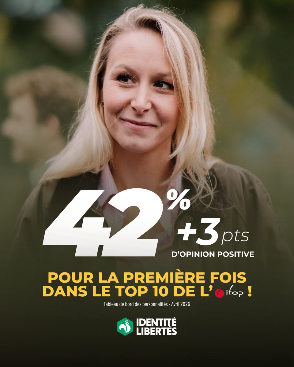 🏆 Pour la première fois, <a href="/MarionMarechal/">Marion Maréchal</a> entre dans le top 10 du tableau de bord des personnalités politiques de l’IFOP.

📈 Elle atteint 42% d’opinions positives (+3 points), confirmant son enracinement dans le paysage politique français.

👉 Adhérez à son mouvement, Identité