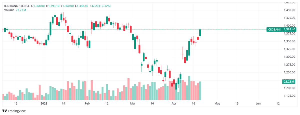 AplombInvest's tweet image. #icicibank has resistance ahead ..  Icici bank , Hdfc Bank etc are heavy weight in many index hence we avoid .