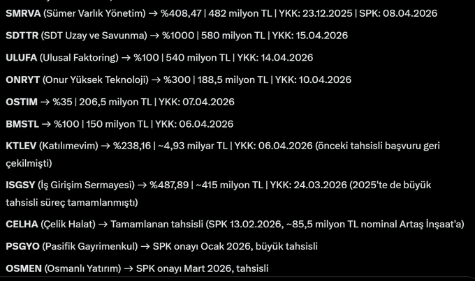 sELimgENc_onn's tweet photo. tahsisli sermaye artışı -özetle- patronun şirkete nakit enjekte etmesi + diğer ortaklardan para istememesi + karşığında kendine hisse alması. Uğurlu haber sayılır
🔸son 1 yıl tahsisli karar alan: #formt #isgys #celha #przma #karel #etilr #hktm #maalt
🔸bekleyenler: aşağıda. https://t.co/ucEZFU2GDK