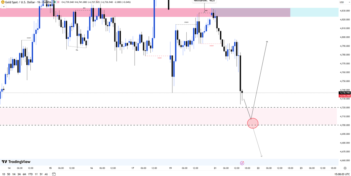 Marina_XAUUSD's tweet image. #XAUUSD 

The market experienced significant volatility and a decline after Federal Reserve Chairman nominee Warsh testified before the Senate.
#GOLD 
Now, observe the 4700 support area. We can consider buying gold around 4700-4720-4730, with an upside target of 4780-4800.

If it