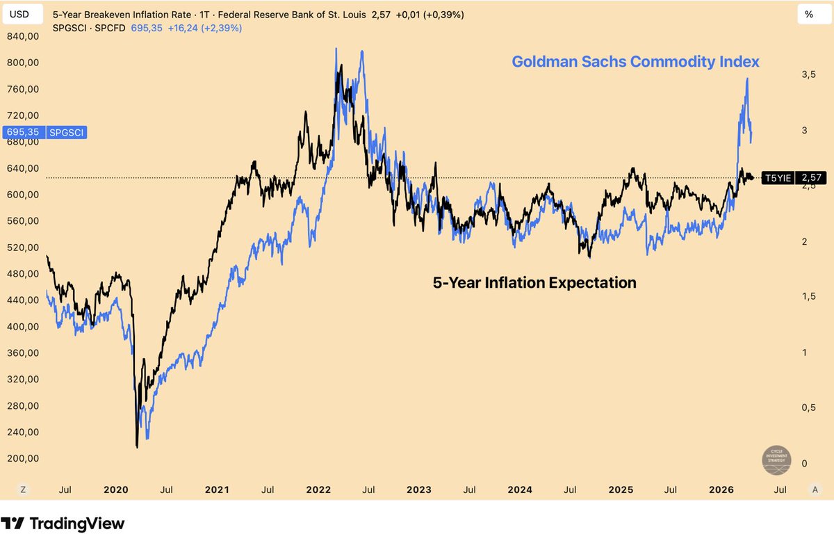 cycle_strategy's tweet image. People are still massively underestimating the inflationary pressure ahead. Very little of what lies ahead is reflected in the 5-year breakeven inflation rate, which indicates the average #inflation expected by market participants over the next five years.

As can be seen, this
