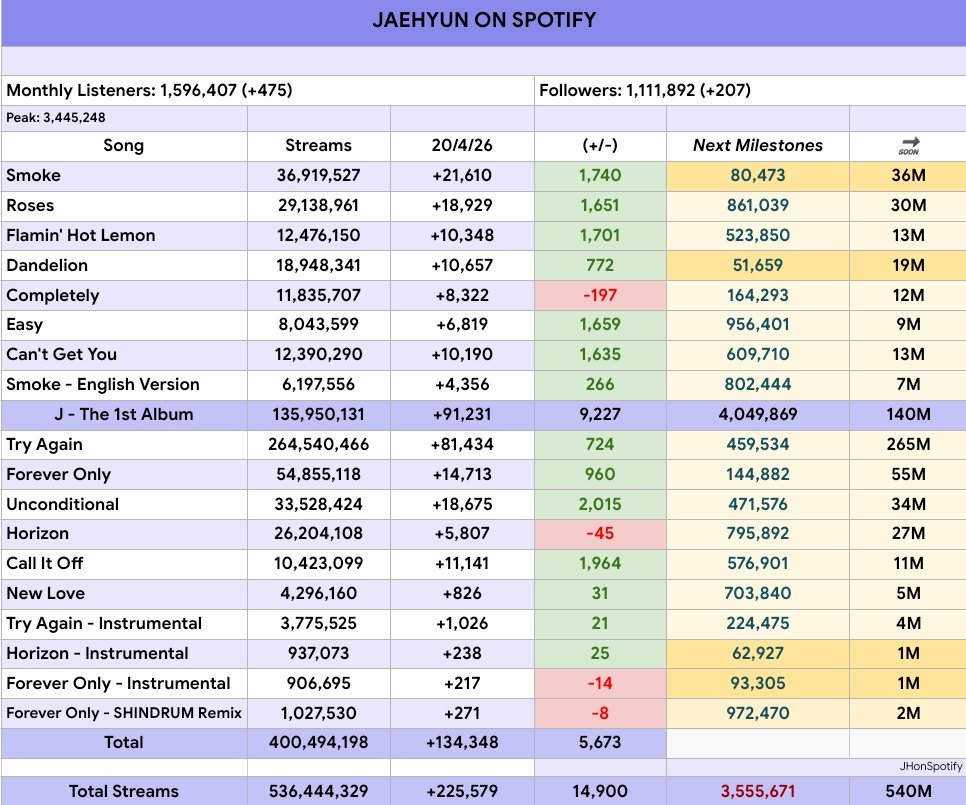 JAEHYUN on Spotify tweet media