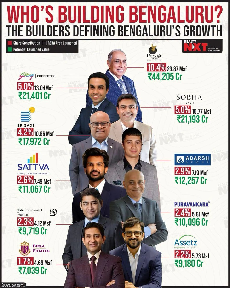 priyaJasTweet4u's tweet image. ●#Bengaluru’s growth story is being built by a powerful set of #realestate developers●
★ #Prestige Group leads the pack with a commanding 10.4% market share. It also tops in scale with 23.87 Msf and ₹44,205 Cr pipeline value.
★ #Godrej Properties and Sobha Realty form the