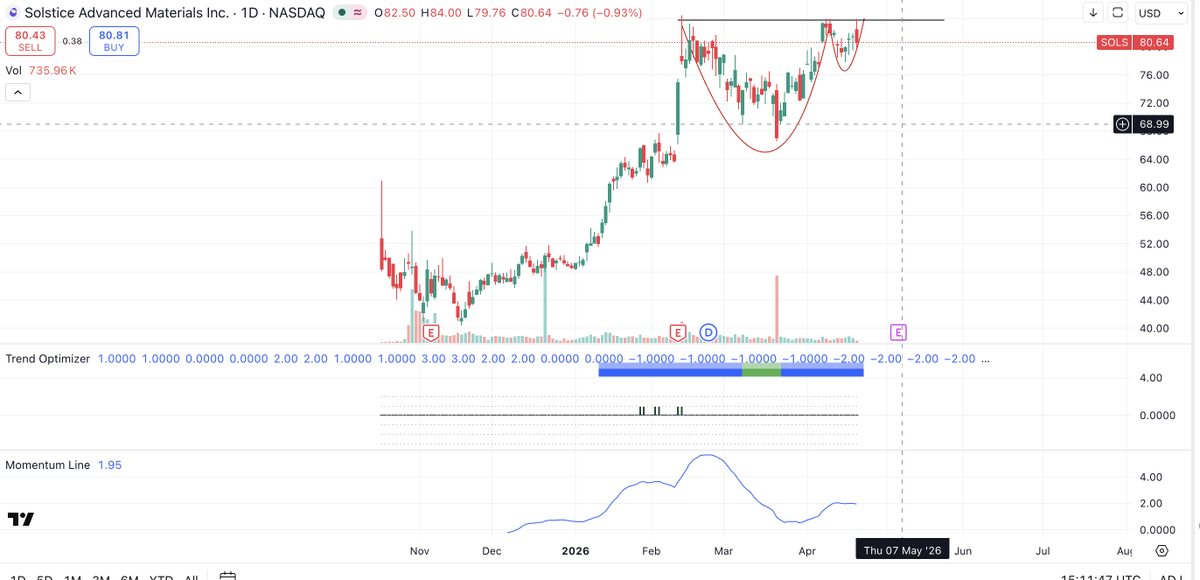 limetiqimo's tweet photo. @factor_members hi Peter, sorry for out of topic, but can cup and handle be interpreted like this? during this high of price? this is for SOLS in the US market, thank you 🙏 https://t.co/eHh6Rb7O2y