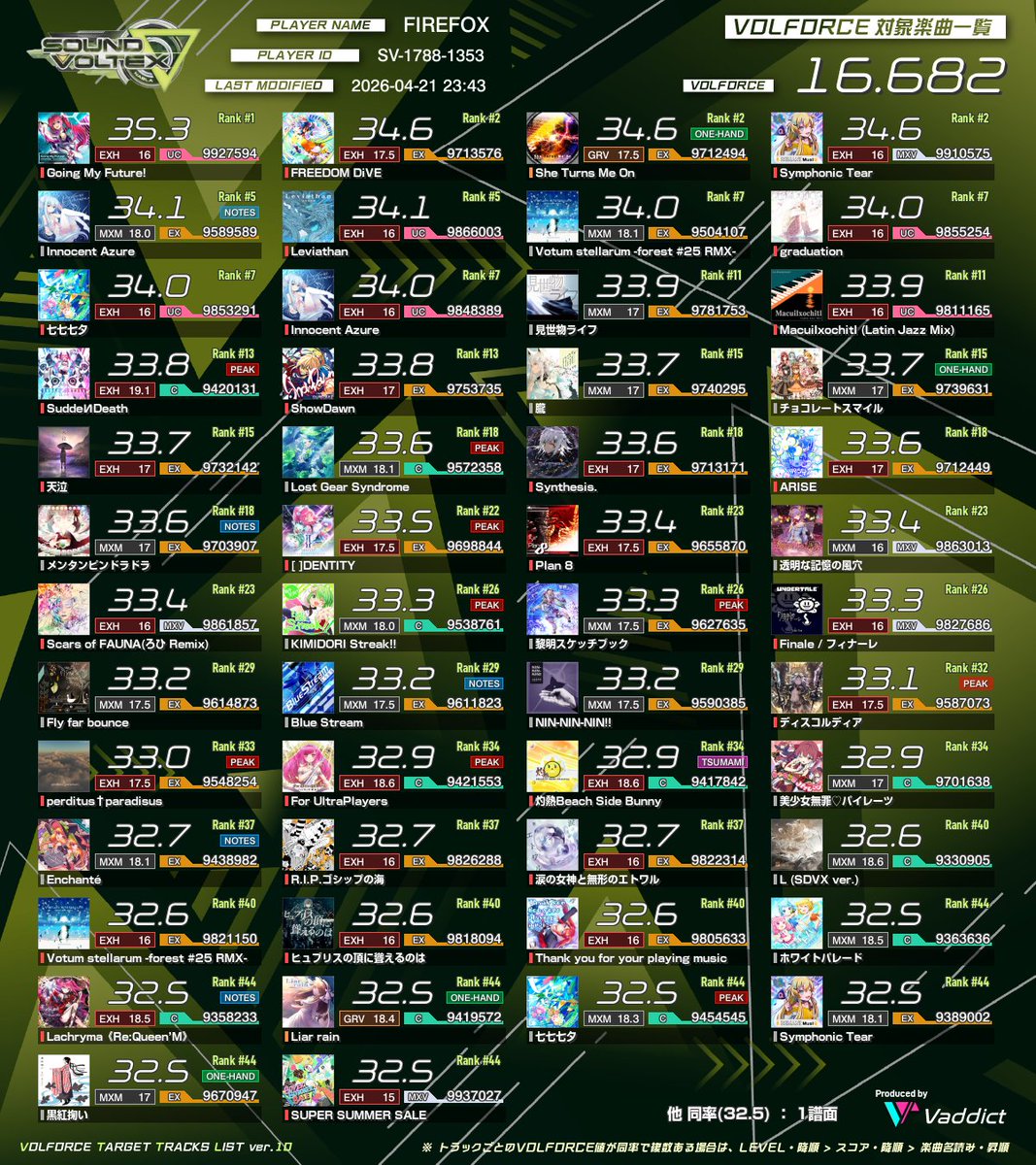 popn_firefox's tweet photo. 半分ぐらいはハードゲージ始めたおかげだけど3ヶ月で+0.7ぐらい
曲もガラッと変わって、特に16がかなり増えた印象

ここからVF17を目指すとなると、16だとSかUC、17だとAAAが最低ラインでまだ無いAAA+がいくつか必要そうだ… https://t.co/leudCgIQw1