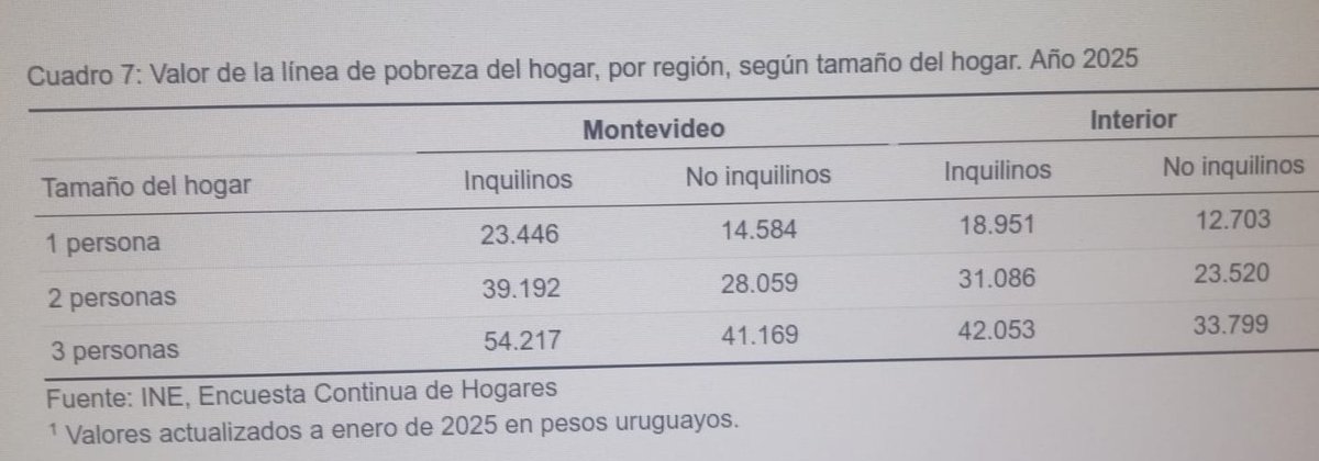 Para medir la pobreza, ponen una línea diferencial entre inquilinos y no inquilinos considerando que un alquiler en Montevideo para 1 persona de $8.862, y para 3 personas de $13.048

Que alguien me encuentre un alquiler de más de 25m2 (ya que menos que eso no es vivienda digna)