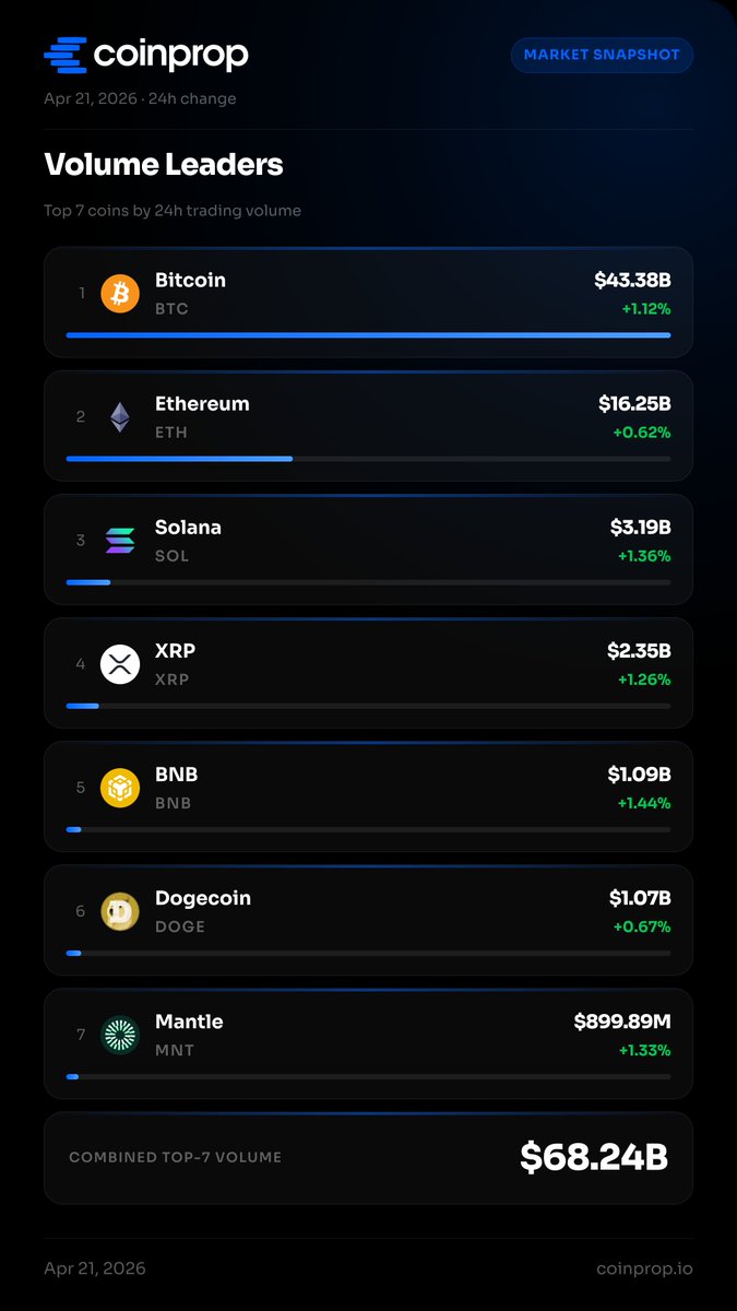 coinprop_io's tweet photo. CoinProp Daily Edge, April 21, 2026

🔸Volume Leaders

Most liquid coins right now (24h volume): 
• $BTC — $43.38B 
• $ETH — $16.25B 
• $SOL — $3.19B 
• $XRP — $2.35B

Top 7 combined: $68.24B. 
BTC and ETH still commanding the lion's share of flow. This level of concentration keeps the market anchored while the rest of the list shows solid participation from majors and a few mid-caps.
1/3🧵
