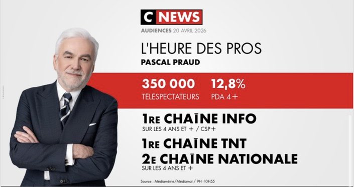 JeffMi134989's tweet image. Bande de mythomane au Parisien, les chiffres d'audience disent le contraire !! Bientôt votre rachat... Vous ferez moins les fiers les gauchistes 😁 
#UDR #IDL #RN #DLF #Reconquête