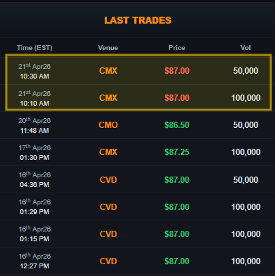 quakes99's tweet image. Meanwhile, #Nuclear fuel brokers @Numerco's real-time U-Match Spot #Uranium trading platform is indicating potential for an imminent rise in Spot #U3O8 price with Best offers now at $88.50 after 2 trades this morning of 150,000 lbs at $87.00⚛️🛢️☢️🛒🤠🐂 numerco.com/dashboard/