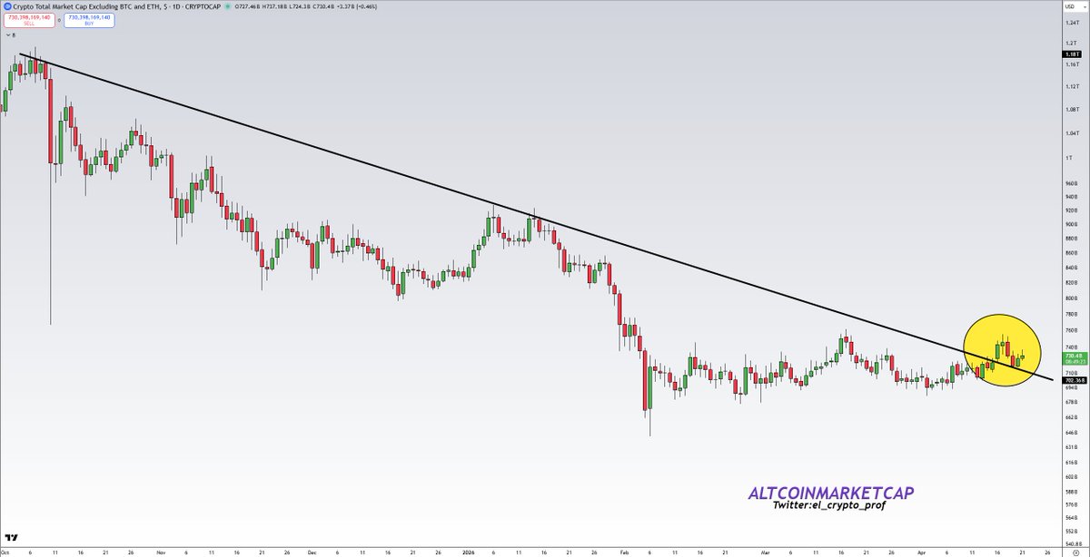 el_crypto_prof's tweet image. #Altcoins 

TOTAL3

-Breakout after 7 months
-Retest

..higher.🚀