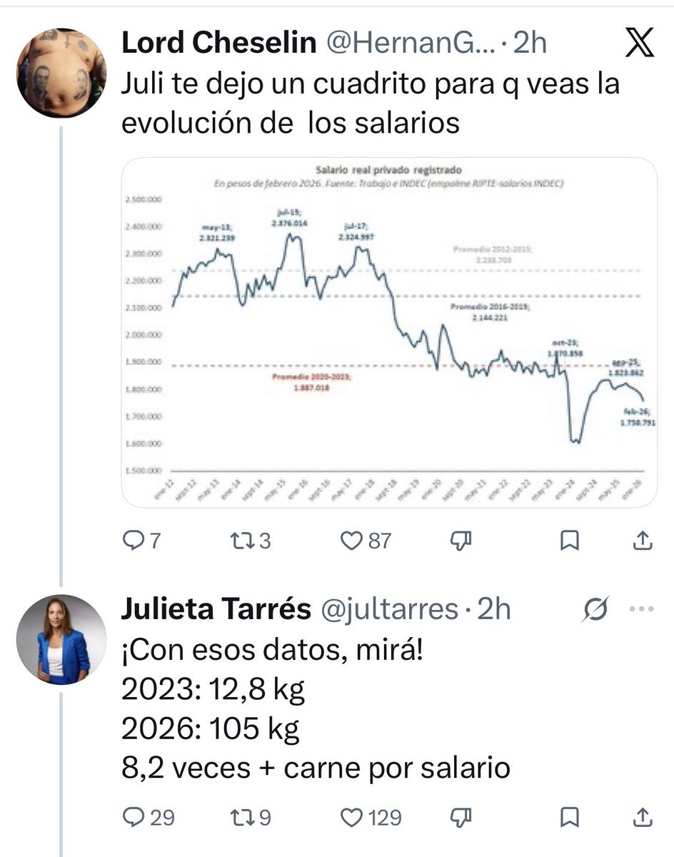 Me fui para atrás en un posteo del presidente y encontré:
A un ex presidente (cuyo gobierno fue uno de los peores de la historia democrática) observando la suba de la carne y usando datos NOMINALES..
A una analista refutando con cálculos extraños y diciendo que con los salarios