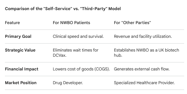 peter_brit's tweet image. #dcvax $nwbo #gbm 

Interesting Gemini AI Analysis of excerpt from recent announcement 'Northwest Biotherapeutics Announces Establishment Of the Company's Own Dedicated Leukapheresis Clinic;

From the announcement:-

"The Company is doing so in order to proactively address