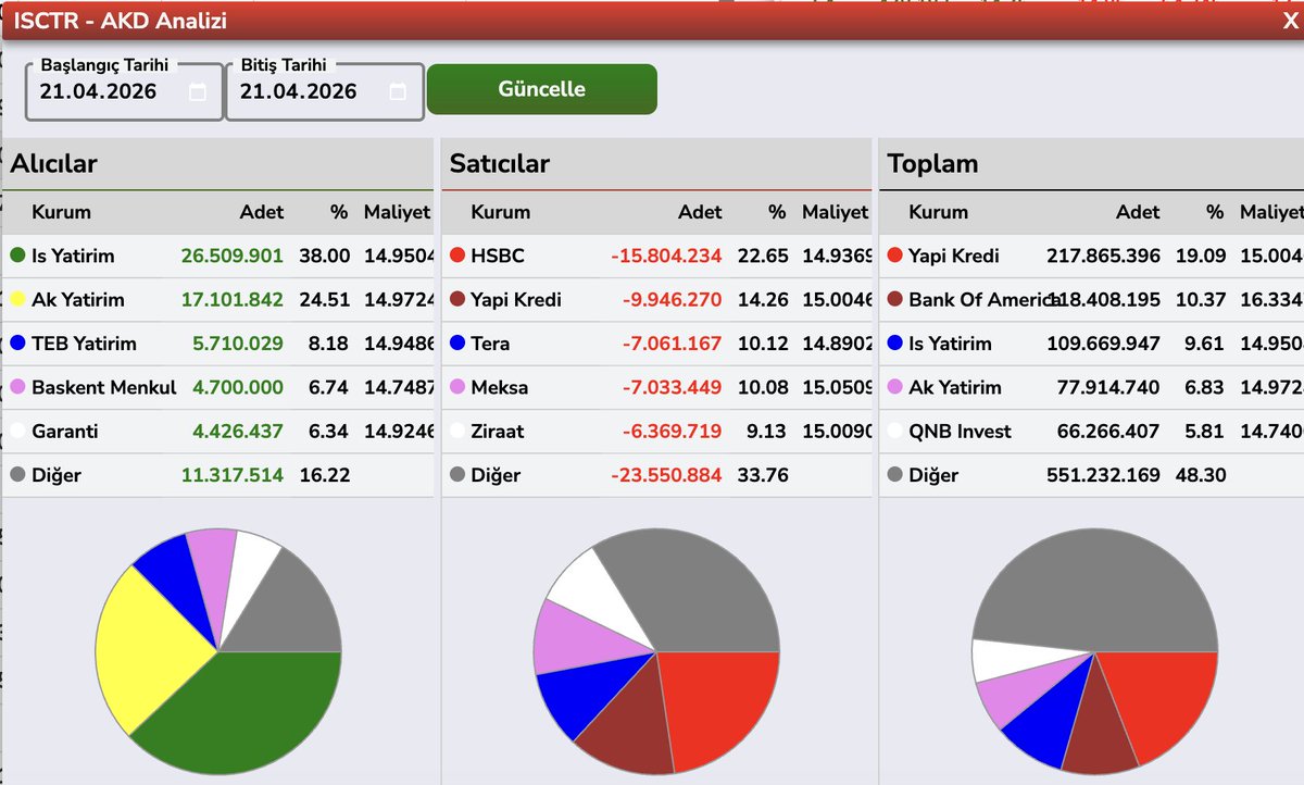 blent3e's tweet image. #ISCTR #AKBNK #YKBNK #GARAN KAPANIŞ
