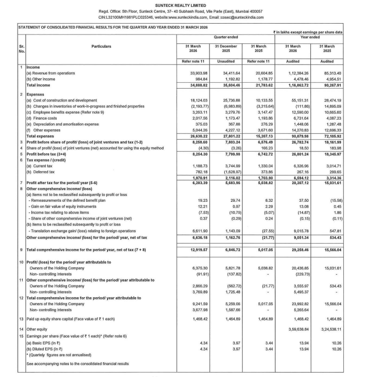 Sunteck Realty Ltd Q4FY26 Results:-
#Q4Results #Q4FY26 #Stockmarket #Nifty #sunteck 

Revenue 339.04 Cr vs 206.05 Cr
(+64.54% YoY┃-1.48% QoQ)

EBITDA 96.66 Cr vs 68.68 Cr
(+40.75% YoY ┃+18.58% QoQ)

EBITDA Margin 28.51% vs 33.33% YoY &amp; 23.69% QoQ

PBT 82.54 Cr vs 67.43 Cr