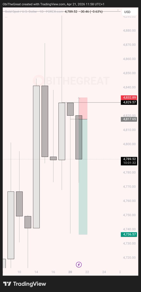 hoe_bee1's tweet photo. XAUUSD sells delivered โ
#KTLaxis https://t.co/KHGBSZjkAx