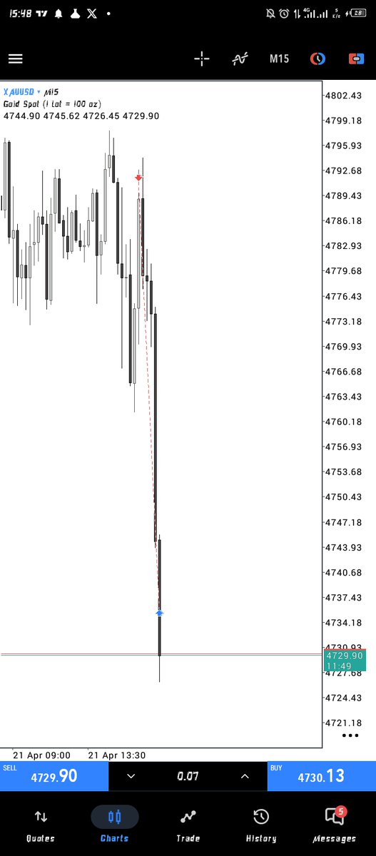hoe_bee1's tweet photo. XAUUSD sells delivered โ
#KTLaxis https://t.co/KHGBSZjkAx