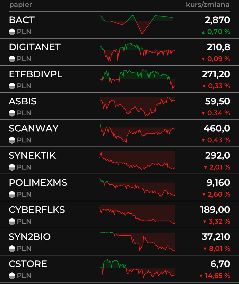 kobietanagpw's tweet image. Portfel #IKE

Niby wiosna, a dzisiaj zamiast zielonego koloru w portfelu rządzi czerwień 🛑❌

1D: -1,92% 🛑

Po ostatnich wzrostach taka korekta wskazana 🙌

Lecimy dalej 🫡

#gpw
