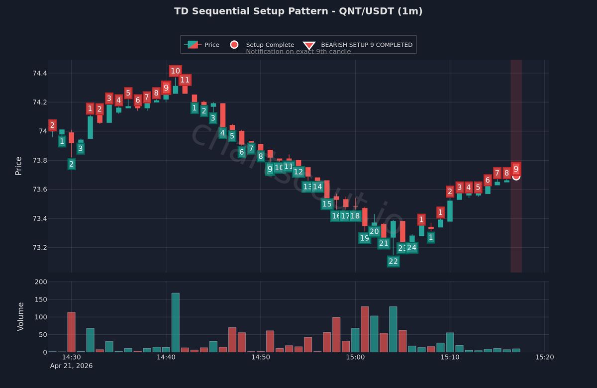 ChartScout_bot's tweet image. 🔴 DeMark bearish setup signal detected—9 count complete

$QNT | 1m | Binance

TD Sequential signals are used to identify potential trend exhaustion points.

#CryptoTrading #Bearish