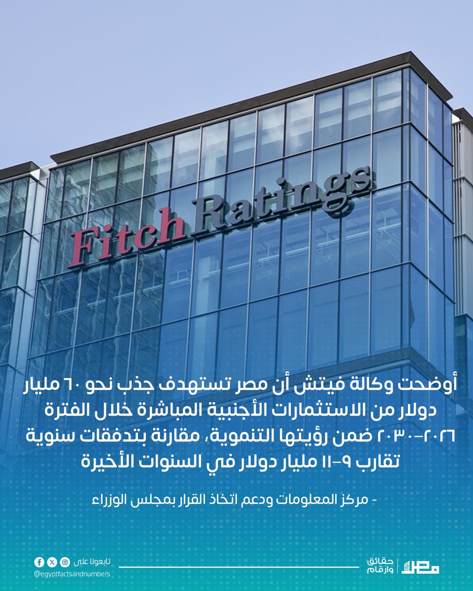 EgyptNumbers's tweet image. أوضحت وكالة فيتش أن مصر تستهدف جذب نحو 60 مليار دولار من الاستثمارات الأجنبية المباشرة خلال الفترة 2026–2030 ضمن رؤيتها التنموية، مقارنة بتدفقات سنوية تقارب 9–11 مليار دولار في السنوات الأخيرة.

مركز المعلومات ودعم اتخاذ القرار بمجلس الوزراء

#Egypt #Business #Economy