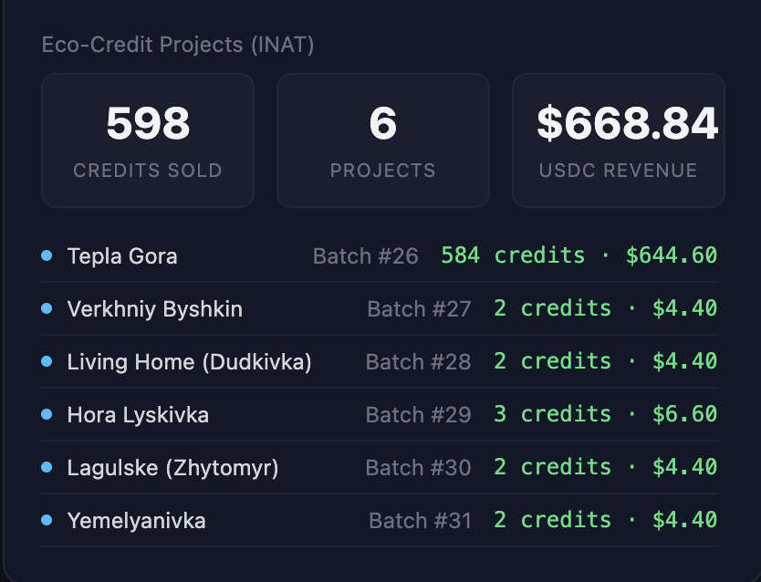 gen_ukraine's tweet photo. Our first sold-out biodiversity batch — a milestone for GEN Ukraine 🌱

A real moment for our network. The first Ukrainian stewardship project listed on-chain via Regen Bank — Tepla Gora Eco Centre in the Carpathians — just fully sold out.

Numbers from the marketplace so far:
📈 ~$608 paid directly to Ukrainian stewards
🎯 293 biodiversity credits sold for the Tepla Gora batch — fully retired listing, funds already on the ground
🌿 5 more projects live and open for buyers — from Kharkiv to Zhytomyr to the steppes near Busha

Here's what's new about this: our teams document species through iNaturalist — Red Book orchids, rare oaks, rare mosses and lichens. Every verified observation becomes an on-chain biodiversity credit (ERC-1155 on Celo). Buyers pay in USDC, 100% goes to the project, 10% on top goes to the cooperative treasury.
No offsetting theatre. No intermediaries skimming off steward payments. Just fieldwork our communities were already doing, finally funded in a way that respects the work.

Huge thanks to the team at @regen_network  and the RegenBank platform for building the rails.
If you're running an ecovillage and want to list your land — reach out. If you want to back Ukrainian biodiversity work directly — one click away.
👉 https://t.co/cdcbiFN7Kw
#GEN #Ecovillage #Biodiversity #Ukraine #ReFi #Regeneration