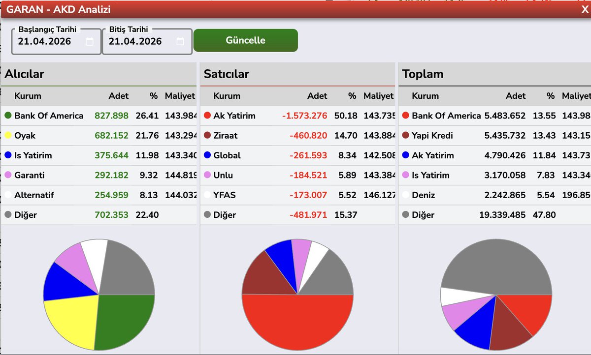 blent3e's tweet image. #ISCTR #AKBNK #YKBNK #GARAN KAPANIŞ
