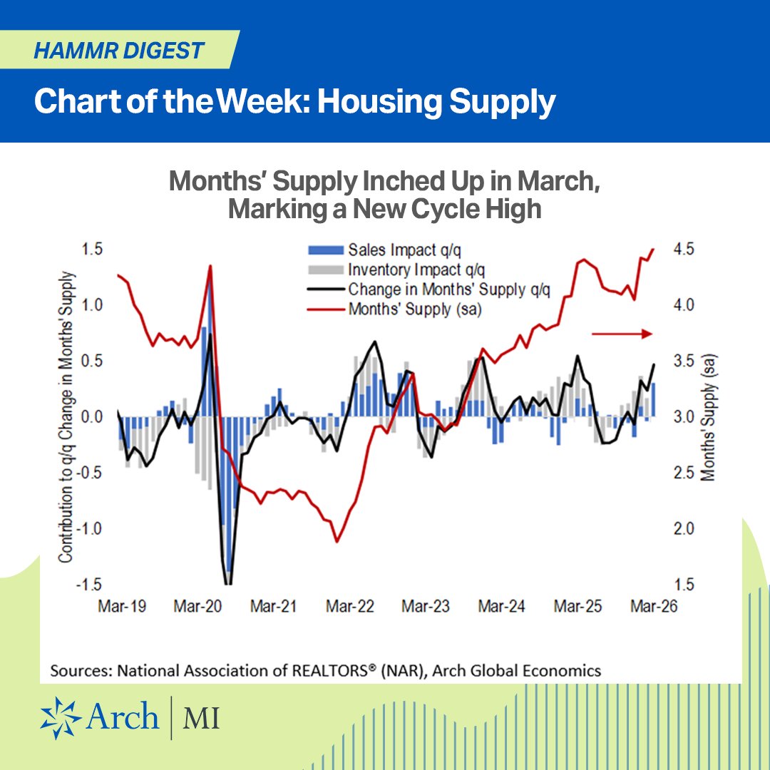 archmi_us's tweet photo. Will Mideast resolution progress rekindle momentum in the housing market or has the damage already been done? 

Get this week’s data shaping housing and other markets. Read this week’s HaMMR Digest from @Econ_Parker and Leonidas Mourelatos. https://t.co/HEglVLQbmM https://t.co/ql6snlCoNL