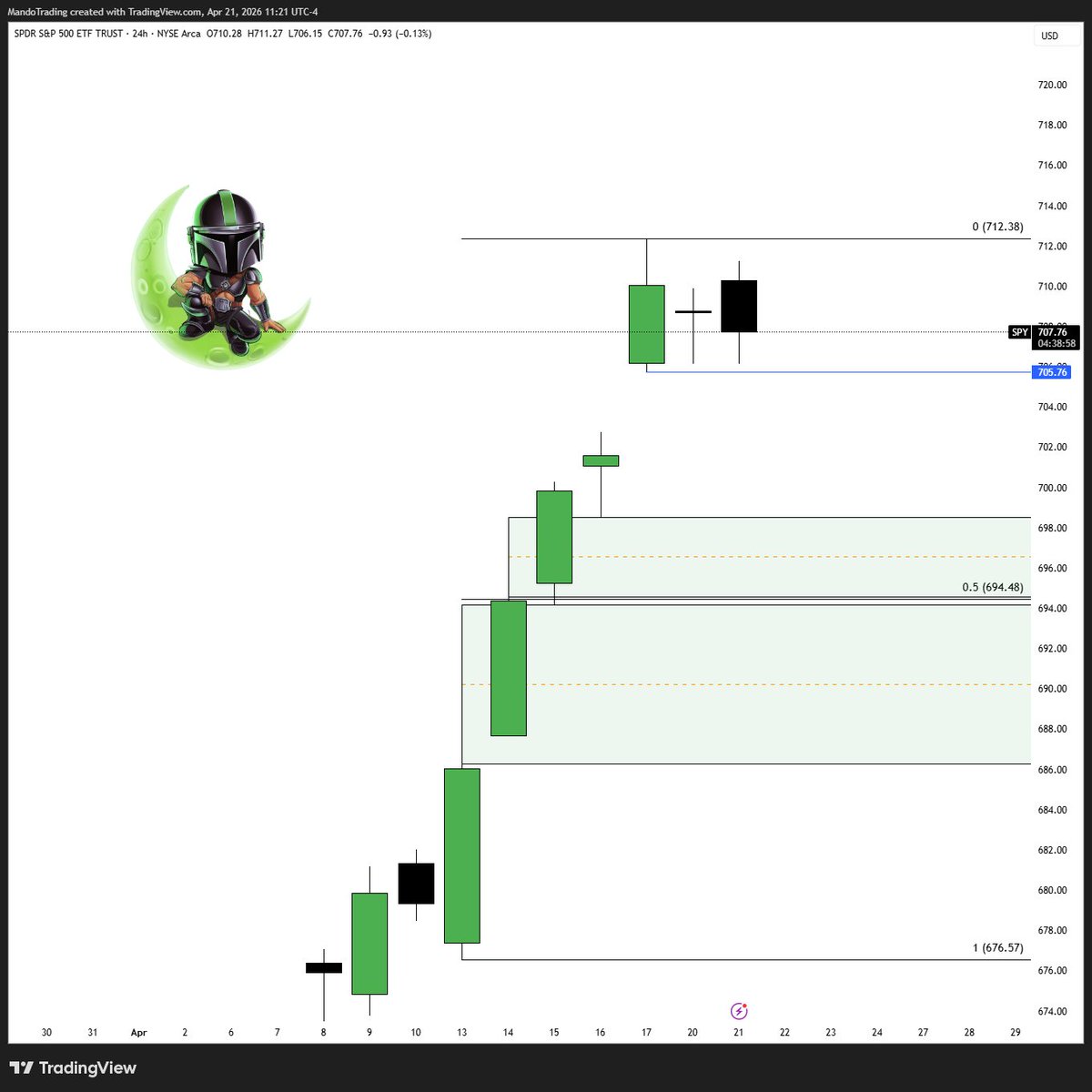 Little early, but has the daily range been set? 

Clean lows down through 705.76, with the next daily bullish imbalance not until 698. Discount of the daily range sits at 694.48. 

$SPY