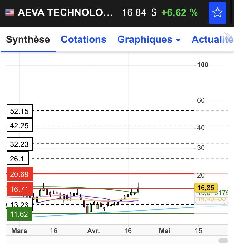 johny_mcfly's tweet image. $AEVA break out ✅ confirmed !! With volume ! 

Next 🎯 26.97$ first resistance 

Need to pass 38.89$ for recovery 💥📈👀

WHY $AEVA ? And not $OUST ?

$AEVA is alone in 4D LiDAR and in #humanoid can « kill » the game 

$AEVA signed with LG INNOTEK for developed HUMANOÏDS VISION