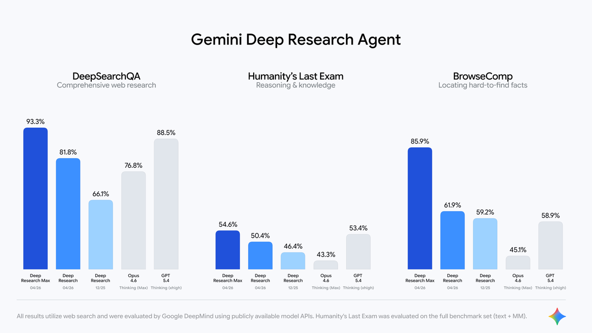 ⚡ Deep Research: Built for speed. This update to our previous agent ...