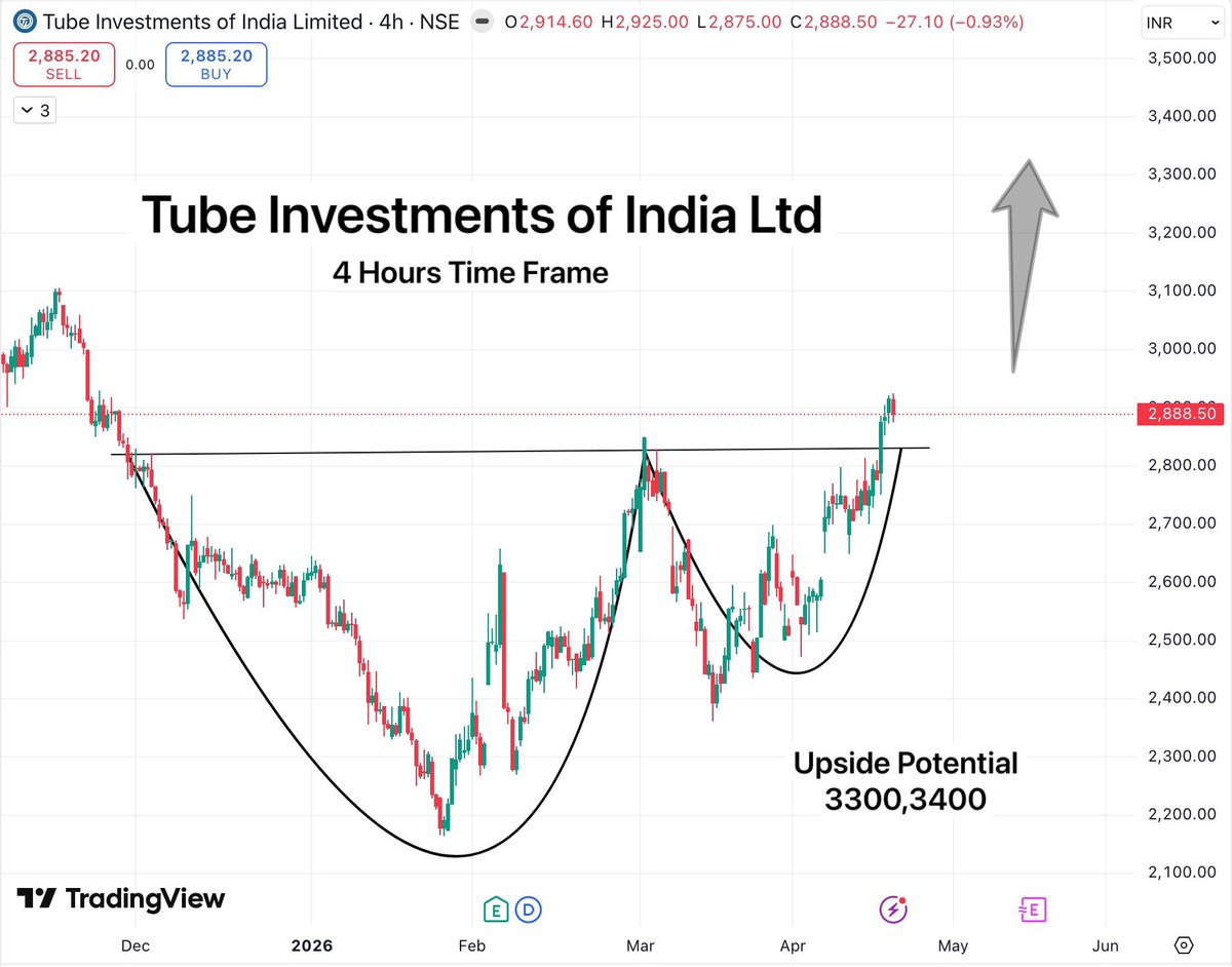 TradeTeam_'s tweet image. Tried something new applied criteria on @Chartdecode_in to scan hourly Cup And Handle setups, Here are the results.

1. Tube Investments of India
Cmp 2888.50 / Upside 3300,3400

2. Inox Green Energy
Cmp 174.70 / Upside 195,200

3. SignatureGlobal India
Cmp 855 / Upside 950,970