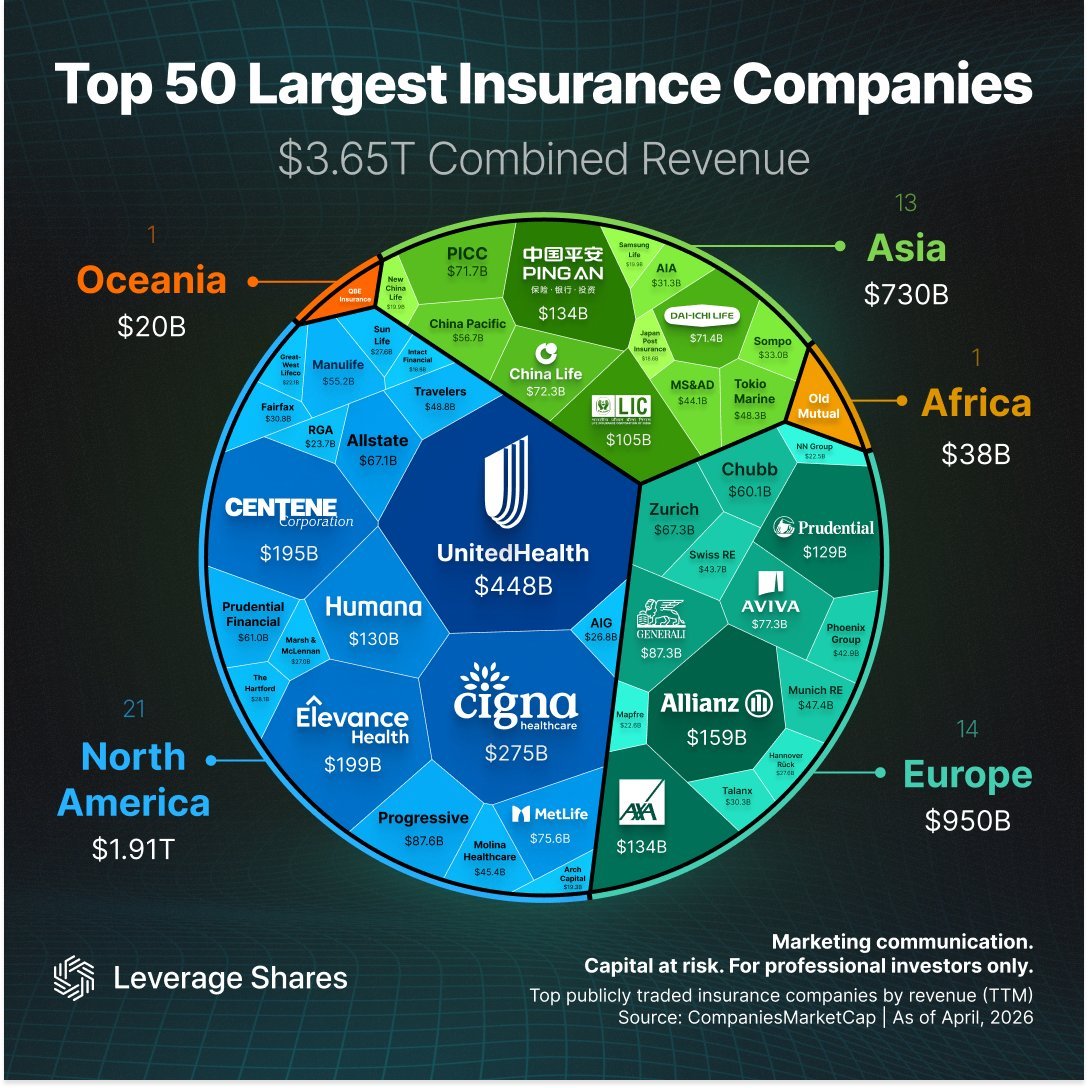 Here are the largest Insurance companies in the world UnitedHealth $UNH ...