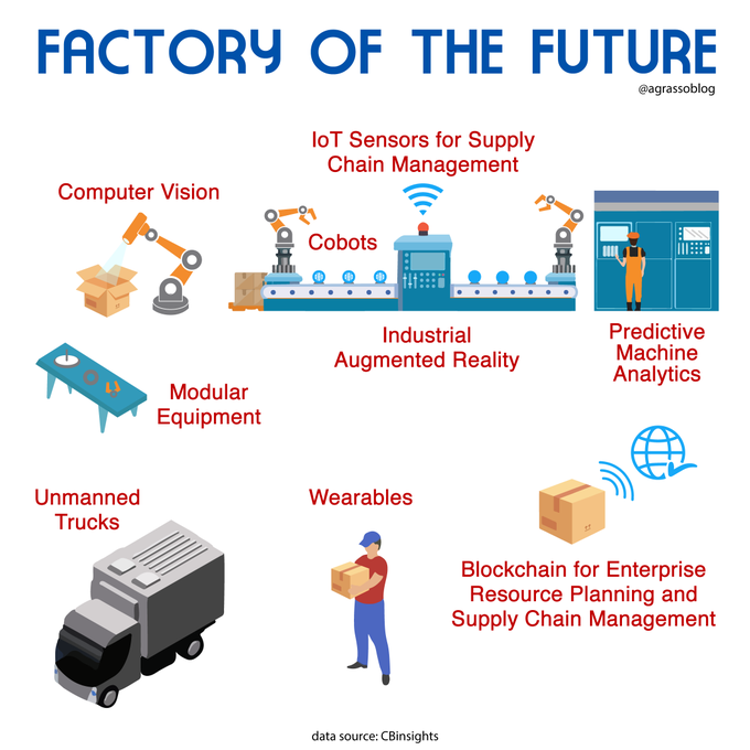 TheStartupMento's tweet image. How do you imagine the factory of the future? Here's a nice representation. Infographic @CBinsights @antgrasso thx @lindagrass0 #4IR #DigitalTransformation #SupplyChain