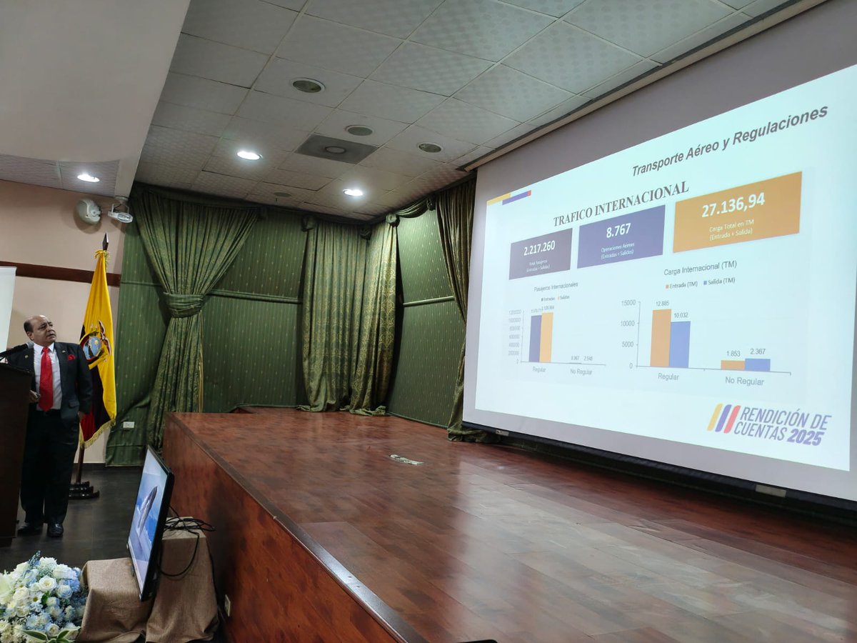DGAC_Ecuador's tweet photo. Marco Ruales, Subdirector Zonal: "En el aeropuerto de Guayaquil ingresaron un total de pasajeros nacionales e internacionales de 1´893.346 y salieron 1´129.343.115 de personas". #RendiciónDeCuentas2025 https://t.co/zf7KdOaiIt
