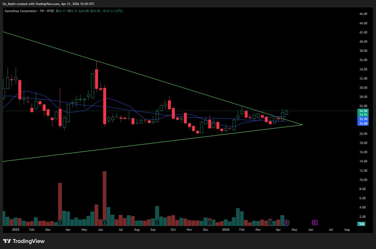 0x_Mattt's tweet image. This is getting interesting.

The last 2 times $GME broke above this upper trendline on my chart:

Jan 2021 → The Sneeze
May 2024 → Roaring Kitty Returns

Today? We’re above it again.

Feels like the calm before something big. 👀

#GME #Gamestop #RoaringKitty