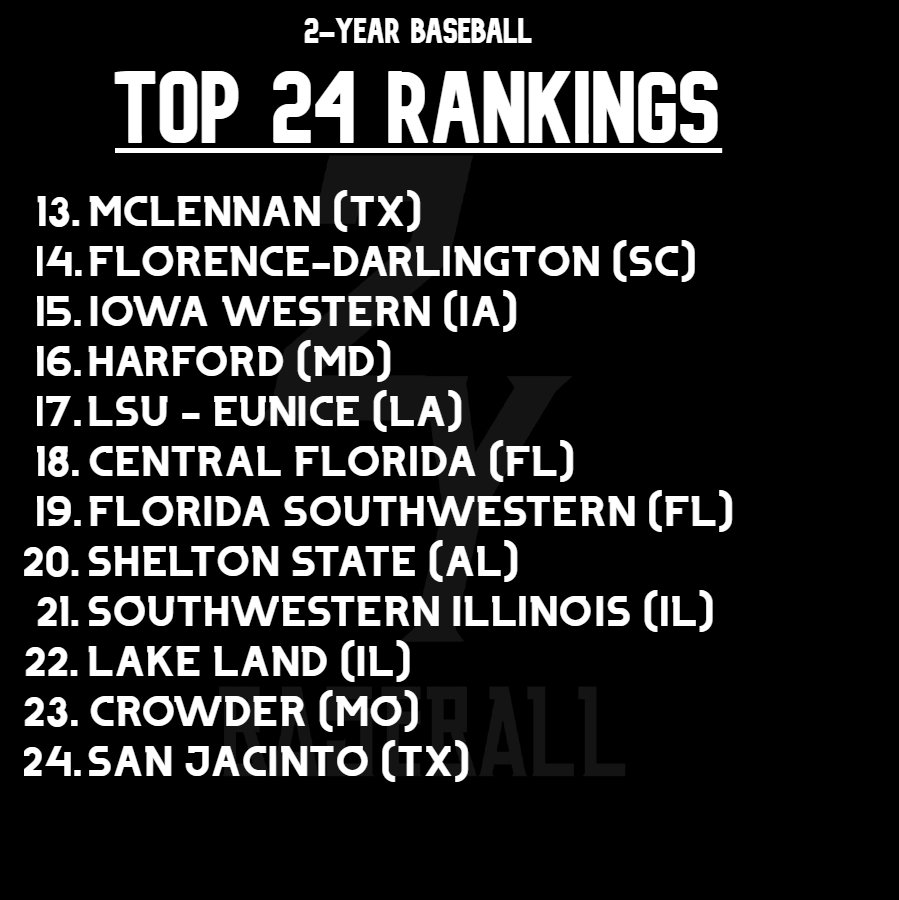 ANOTHER FRESH SET OF RANKINGS! 
As regional tournaments start to make shape and some teams clinching regular season champs we see a few teams move into the top 24 including <a href="/CrowderBasebal1/">Crowder Baseball</a> and back into the rankings <a href="/SJRaven_BB/">San Jacinto College Baseball</a>