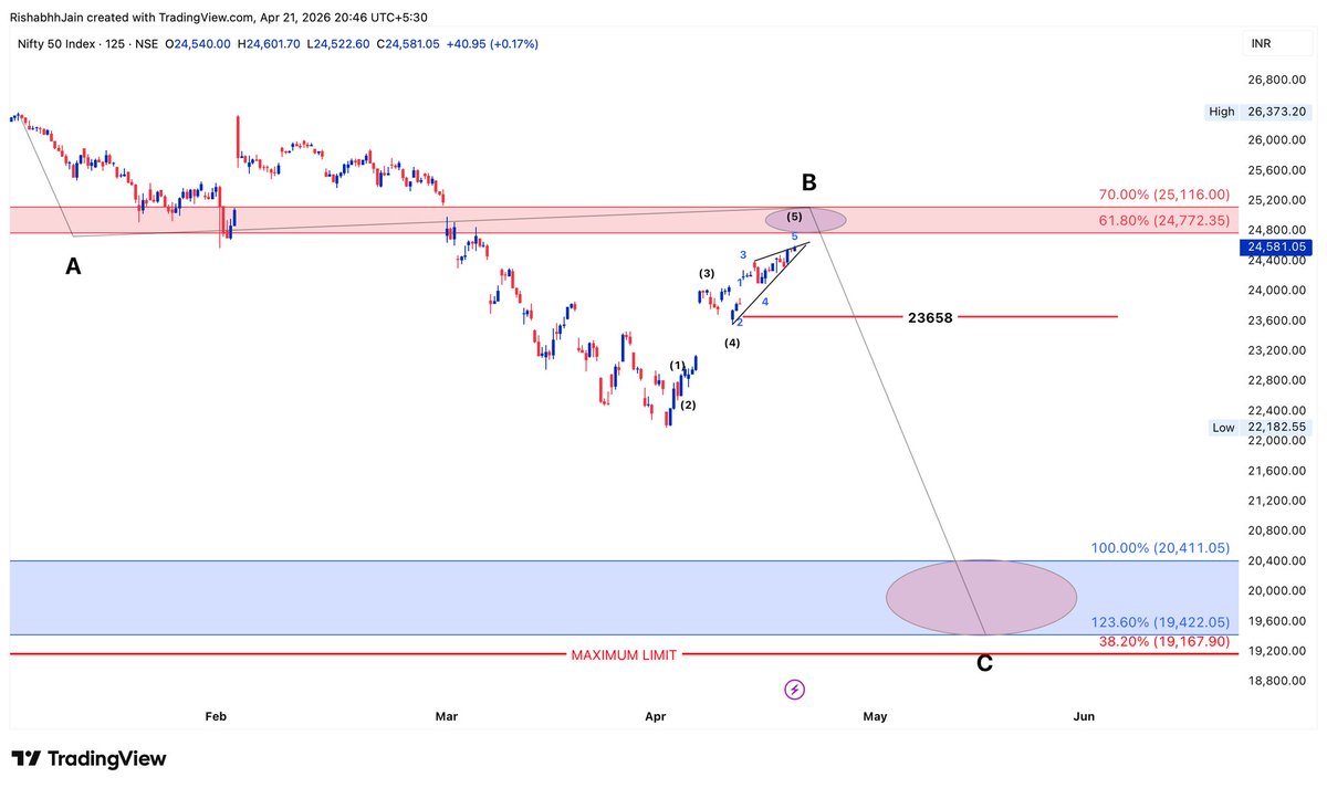 Rishabhh005's tweet image. Listen , Don't Be Too Excited 

Possibility Of #Nifty50 To Hit 61%-70% Can't Be Ruled Out .. 

It's Not Mean That NIFTY Cannot Fall From Here ... Yes It Can 

Confirmation Will Come Only Below 23658 ... 

BIG REVERSAL IS IMMINENT 📉