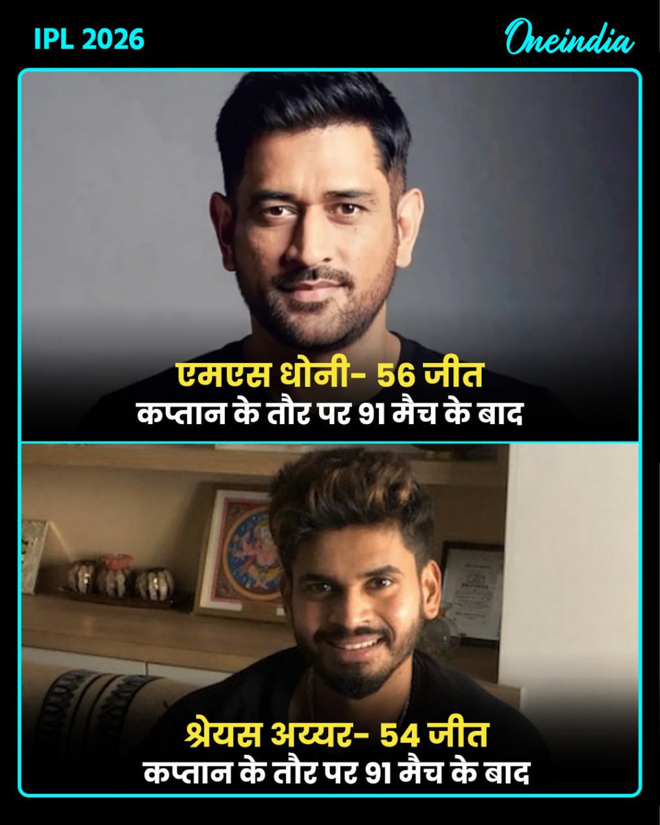 oneindiaHindi's tweet image. IPL में कप्तान के तौर पर जीत के मामले में बस थोड़ा पीछे हैं श्रेयस अय्यर! बहुत जल्द 'कैप्टन कूल' से आगे निकल सकते हैं 'सरपंच साहब'

#shreyasiyer #msdhoni #ipl2026 #oneindiahindi #PBKS
