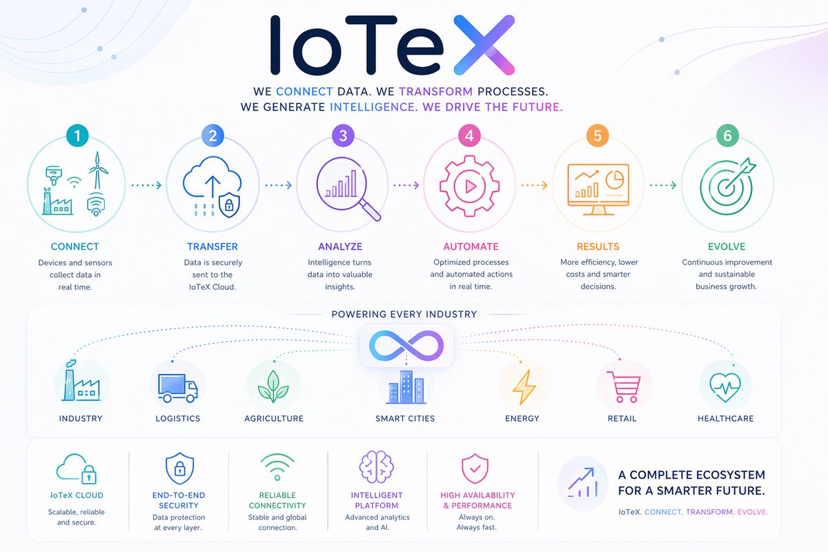 NoTell99's tweet image. $IOTX by @iotex_io 
 
        -Of founders:

@Raullen 
@cbetass 
@qevan 
@cryptoxfan 
         
        - Basically:

Connect physical world ↔ blockchain ↔ AI

#DePIN 
#MachineFi 
#AI 
#AIoT 
#PhysicalAI 
#RealWorldData 
#RWA 
#IoT 
#Blockchain #SmartContracts #W3bstream 
#ioID