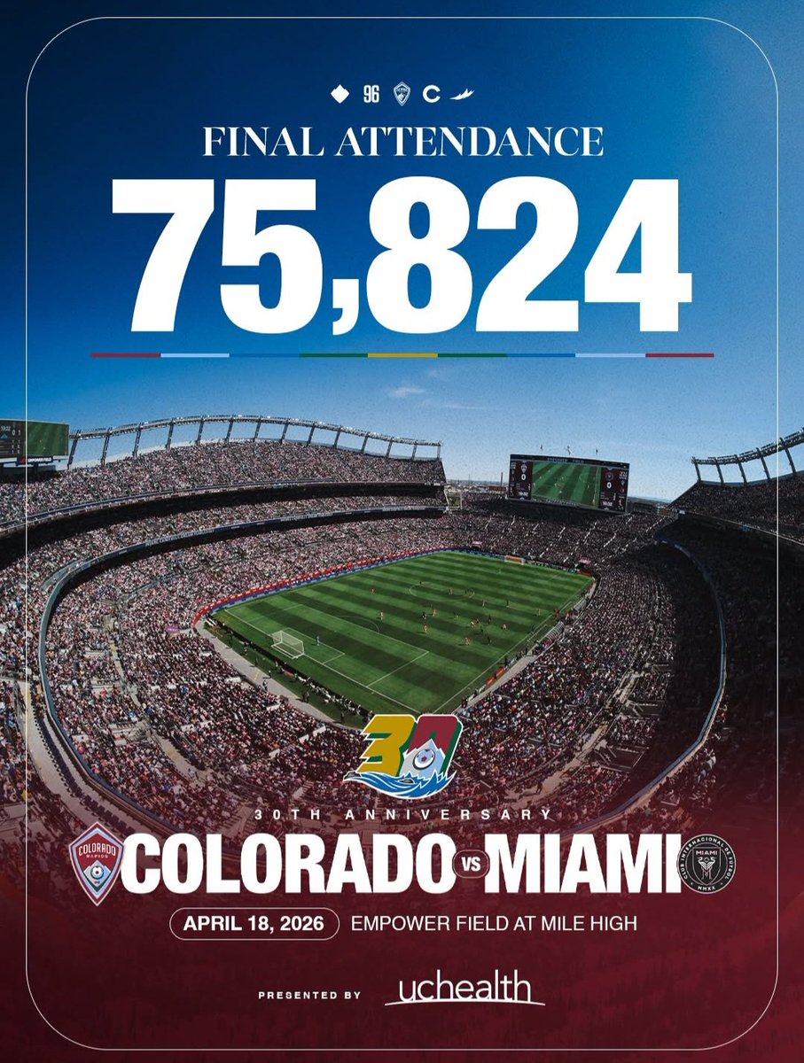 ItalianDP_MLS's tweet image. COLORADO SOCCER HISTORY MADE. 🏔️🏟️
​75,824 fans packed Mile High to witness a battle for the ages! 🤯 Despite a massive performance, the Rapids fall short in a 3-2 thriller against Inter Miami.
​The result hurts, but the atmosphere was legendary.
​#Rapids96 #InterMiamiCF #MLS
