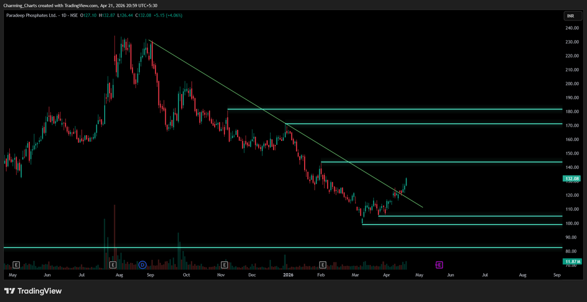 #PARADEEP 132
Gaining momentum but there is immediate next resistance at 140-145